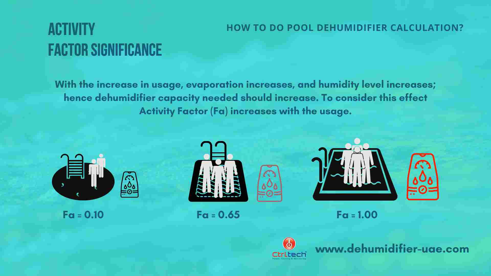 SStep 3 Activity Factor (Fa) for pool dehumidifier selection